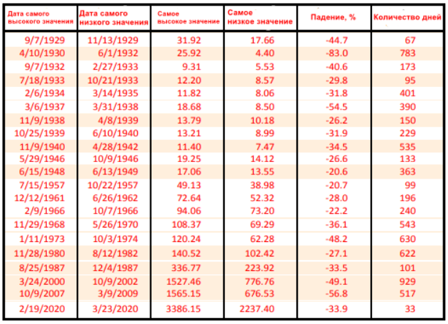 Периоды медвежьего рынка с 1928 г.
